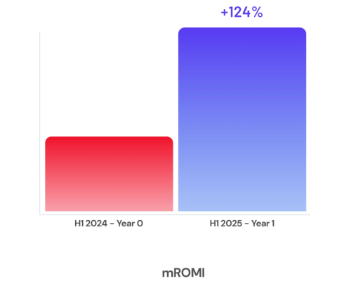 mROMI h1 2024 vs h1 2025 bar chart