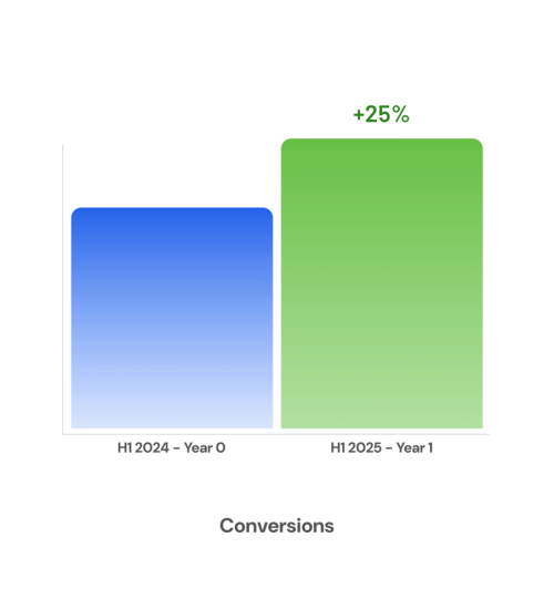 conversions h1 2024 vs h1 2025 bar chart