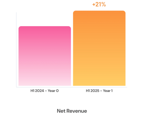 net revenue h1 2024 vs h1 2025 bar chart