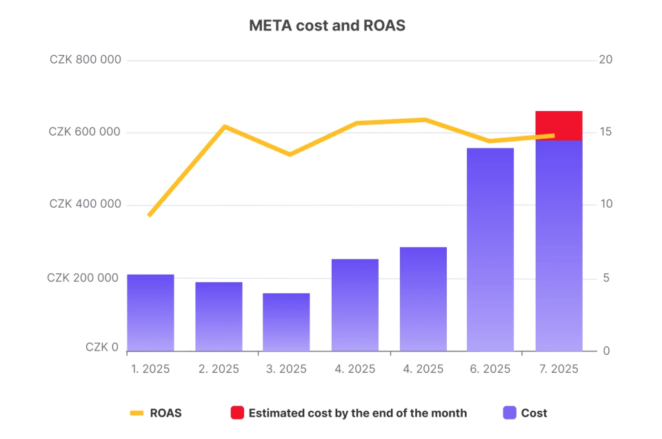 meta cost and roas