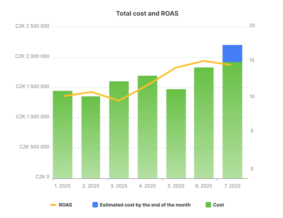 graph total cost and Roas