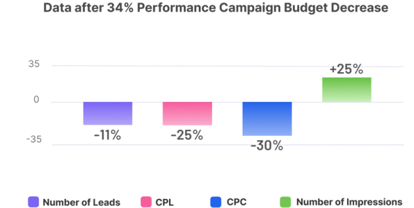 graph data after performance campaign budget decrease