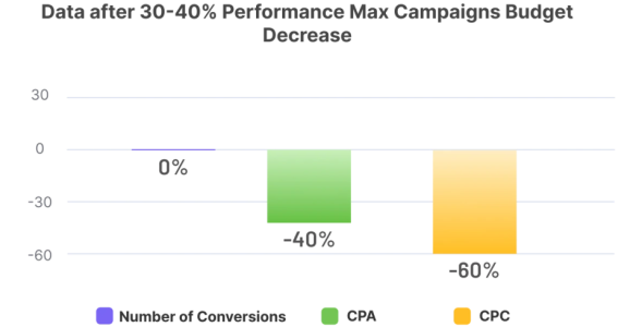 graph data after 30-40% performance max campaigns budget decrease