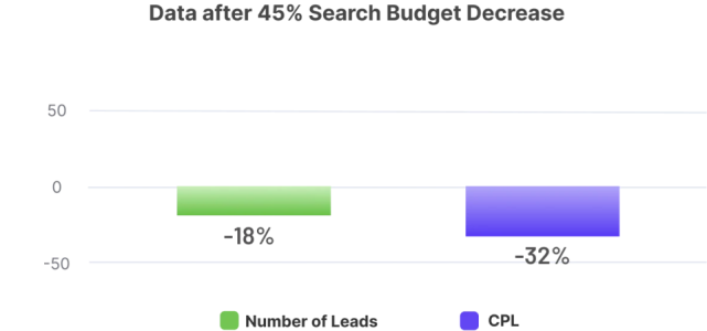 graph data after search budget decrease