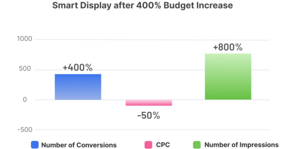 graph Smart Display after Budget Increase