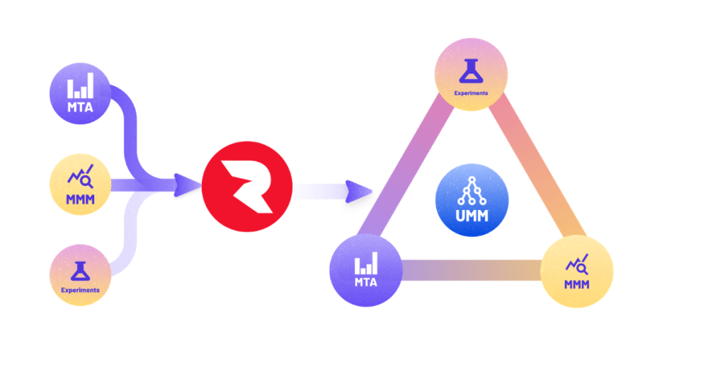 Diagram showing MTA, MMM, and incrementality experiments feeding into Roivenue to produce Unified Marketing Measurement (UMM).